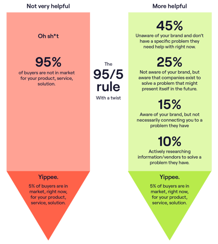 Marketing to out-of-market buyers - the 95/5 rule