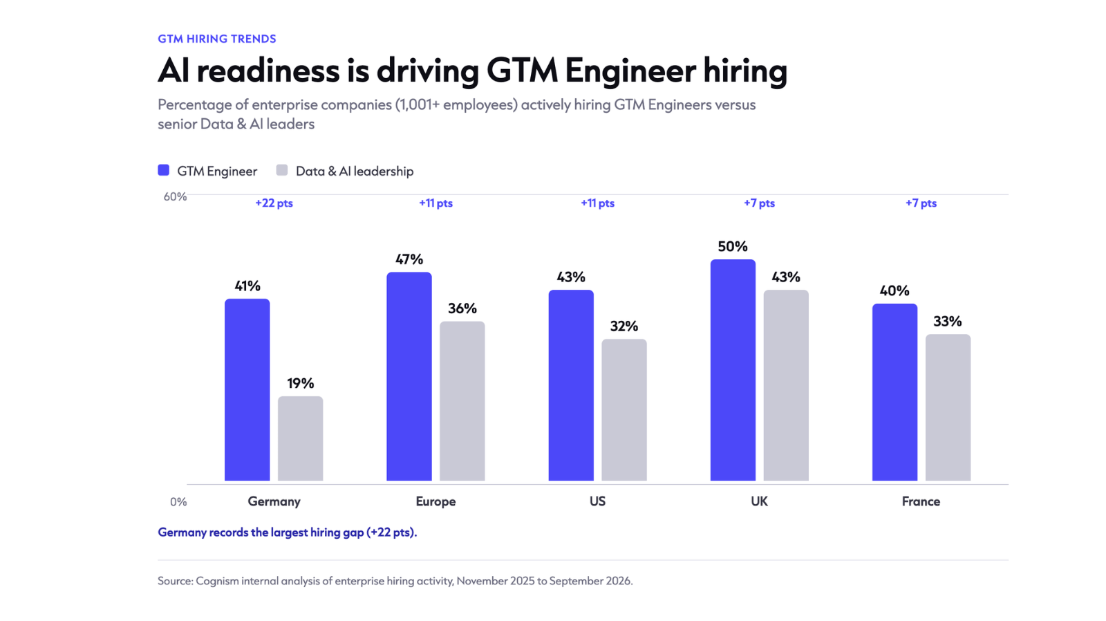 Bar chart comparing enterprise hiring of GTM Engineers and Data & AI leaders across Germany, Europe, the US, the UK and France. GTM Engineer hiring is higher in every market, with the largest gap in Germany (41% vs 19%).