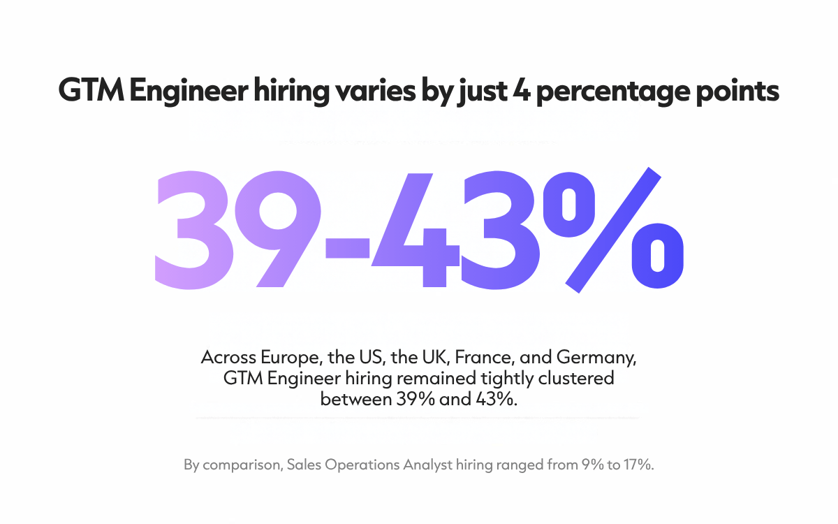 Graphic showing that GTM Engineer hiring is highly consistent across major markets, ranging from 39% to 43% in Europe, the US, the UK, France and Germany, a difference of just four percentage points.