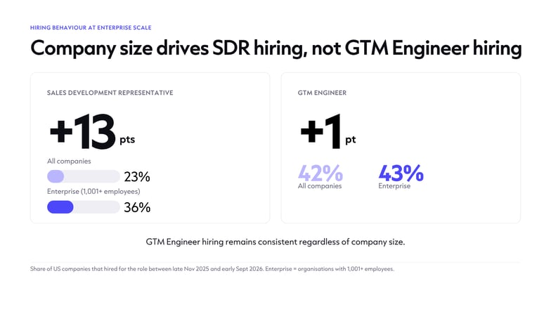Chart showing enterprise company size strongly increases SDR hiring (+13 percentage points, 23% vs 36%), while GTM Engineer hiring remains consistent across all companies (42%) and enterprises (43%).
