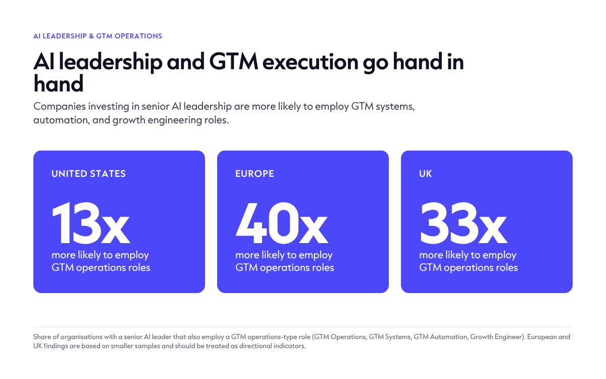 Chart showing that companies with senior AI leadership are significantly more likely to employ GTM operations roles: 13x more likely in the US, 40x in Europe, and 33x in the UK.