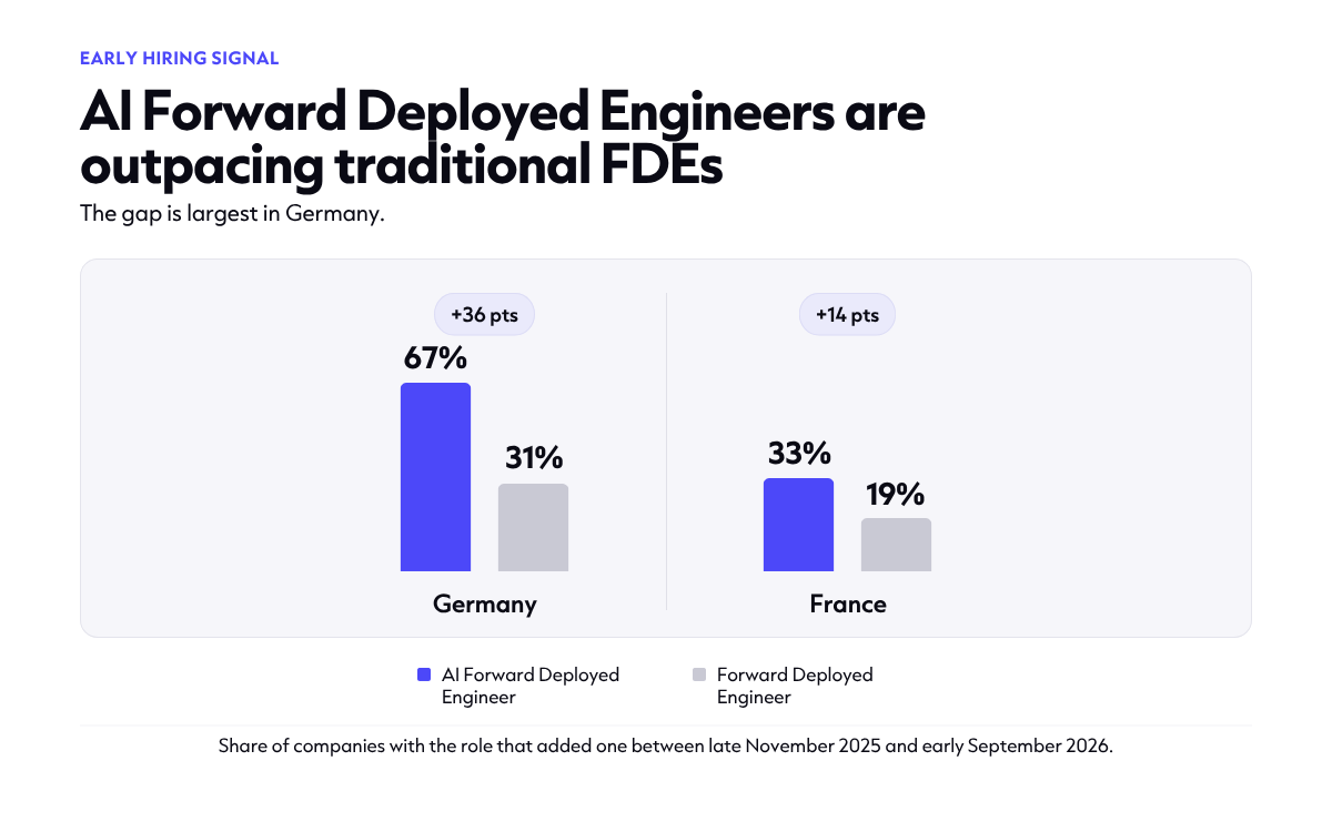 Chart comparing hiring growth for AI Forward Deployed Engineers and traditional Forward Deployed Engineers, showing stronger demand for AI-focused roles in Germany (67% vs 31%) and France (33% vs 19%), with the largest gap in Germany.