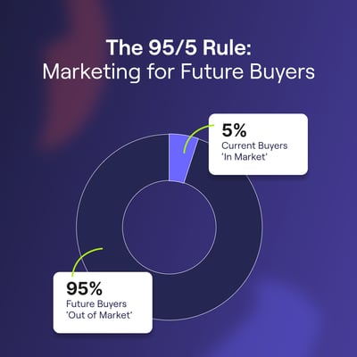 Graphic for the 95/5 rule for future buyers