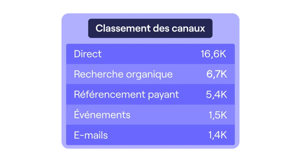 Classement des canaux