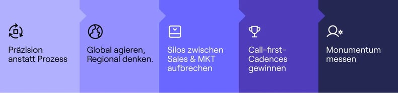 Inbound Sales Cadence DE