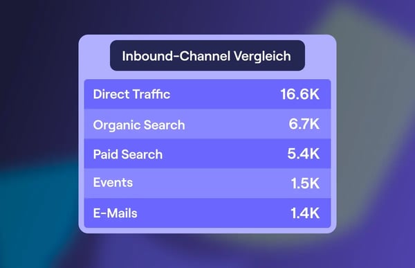 Inbound-Kanäle Vergleich