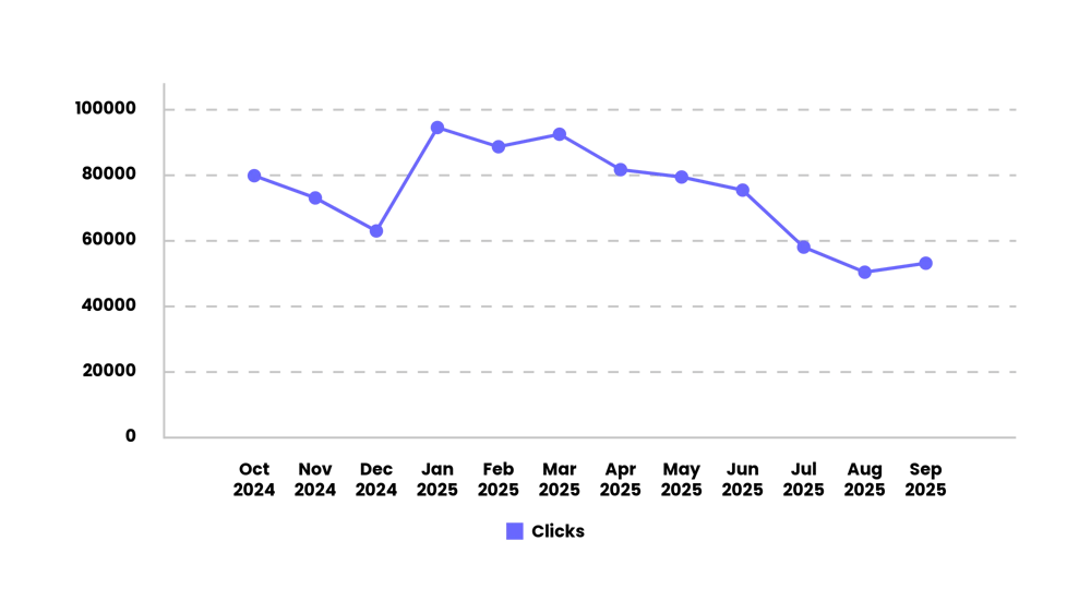 Graph showing Cognism click decline in Google Search Console data
