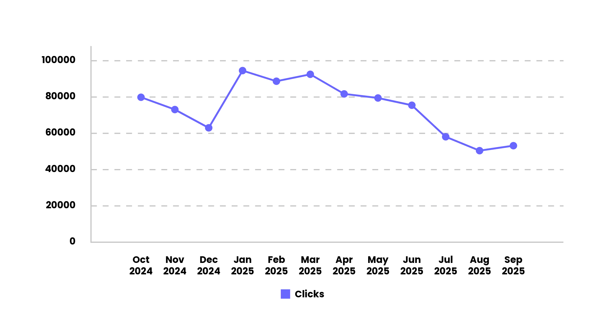 Graph showing Cognism click decline in Google Search Console data
