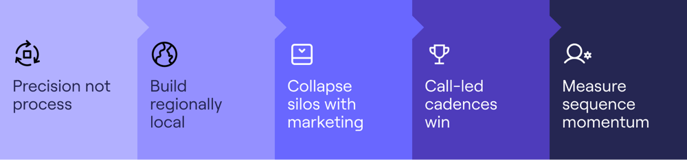 Graphic for inbound sales cadence plays