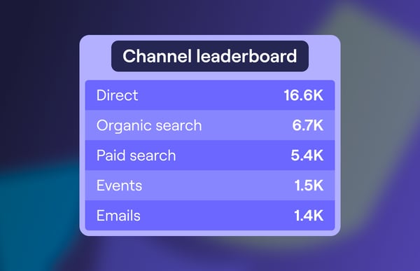 Inbound channel leaderboard 2026