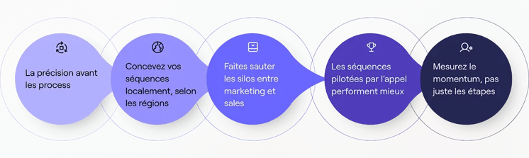 séquence inbound (2)