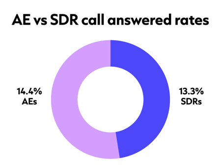 AE vs SDR call answered rates