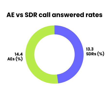 State of Outbound AE vs SDR call answered rates