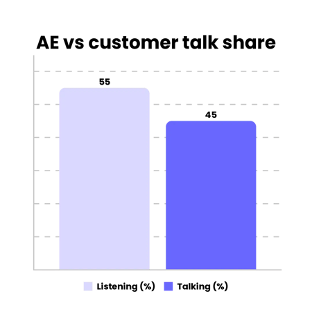 State of Outbound 2025 AE vs customer talk share