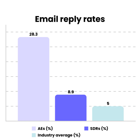 State of Outbound 2025 email reply rates