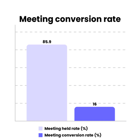 State of Outbound 2026 meeting conversion rate