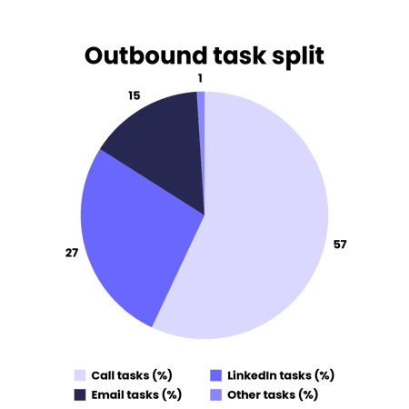 State of Outbund 2026 outbound task split