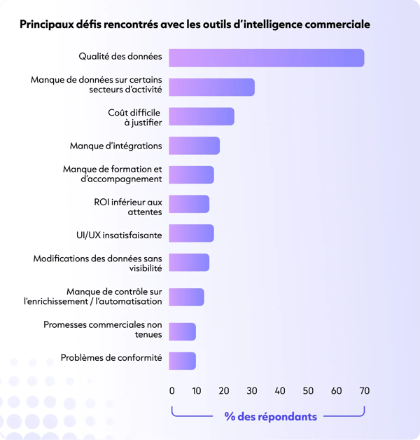 Principaux défis rencontrés avec les outils d’intelligence commerciale