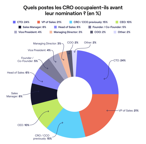 Quels postes les CRO occupaient-ils avant leur nomination  (en %)