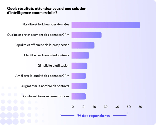 Quels résultats attendez-vous d’une solution d’intelligence commerciale _