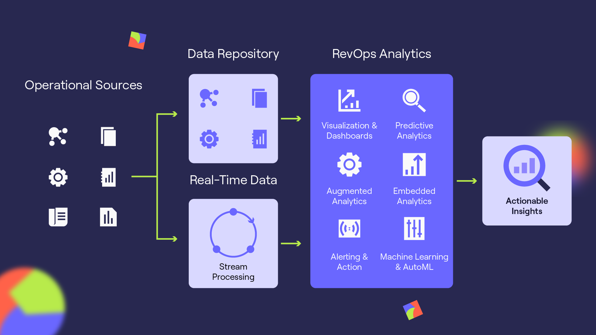 RevOps data infrastructure - GTM motion