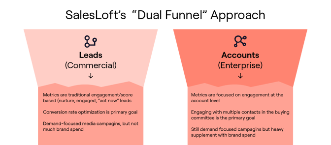 Revenue marketing What do top marketers measure and why-SalesLoft has developed something called the “Dual Funnel” Approach which look like this.