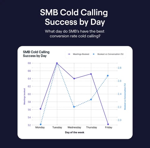 SMB Cold calling success by day