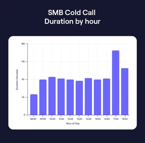 SMB cold call duration