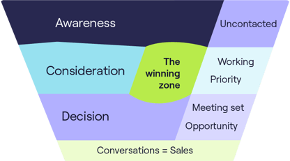 Sales Conversation Funnel