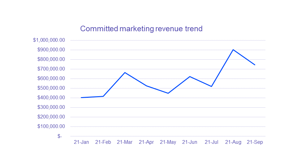 How to Pivot From Lead Gen to Demand Gen: a CMO's Guide