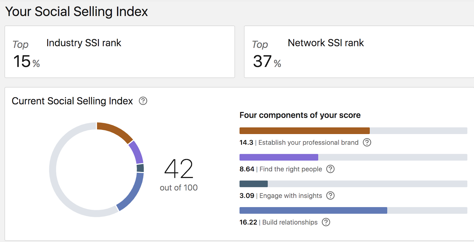 LinkedIn Social selling index