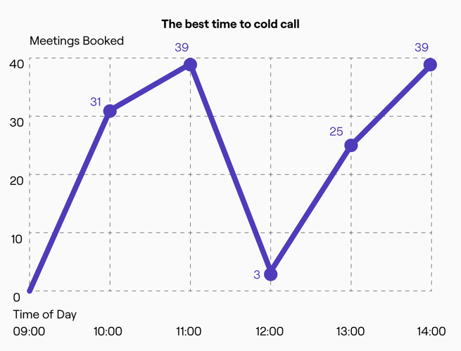 The best time to make a cold call