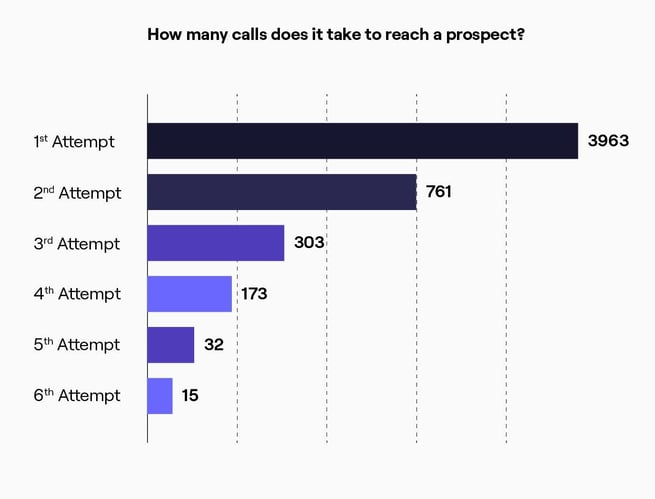 Calls to reach a prospect