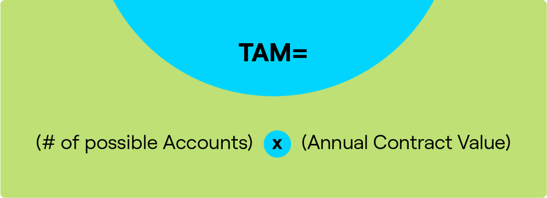 Image result for Calculating Your Total Addressable Market: Steps and Tools infographics