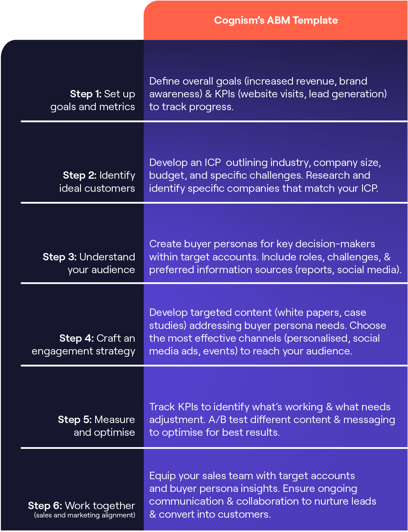 The Best Account Based Marketing Template from Cognism.