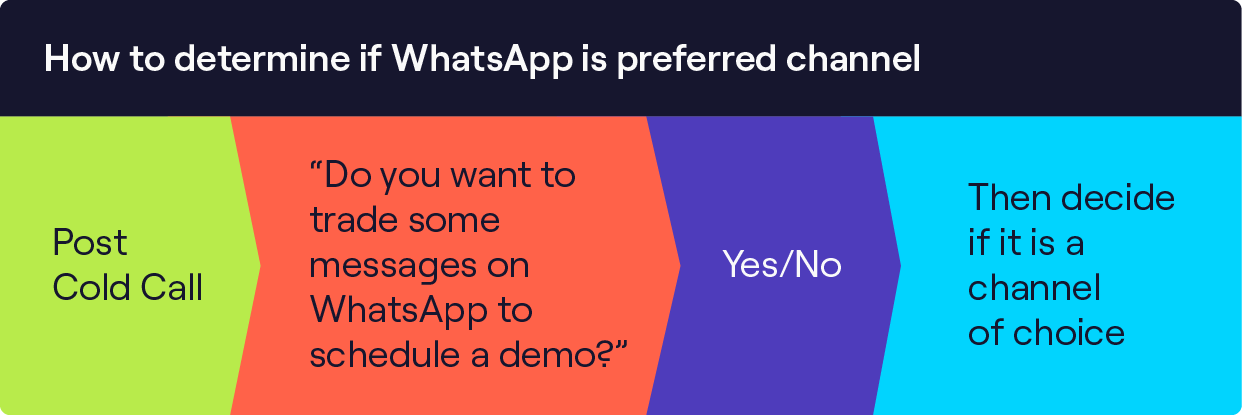 WhatsApp as an outbound channel