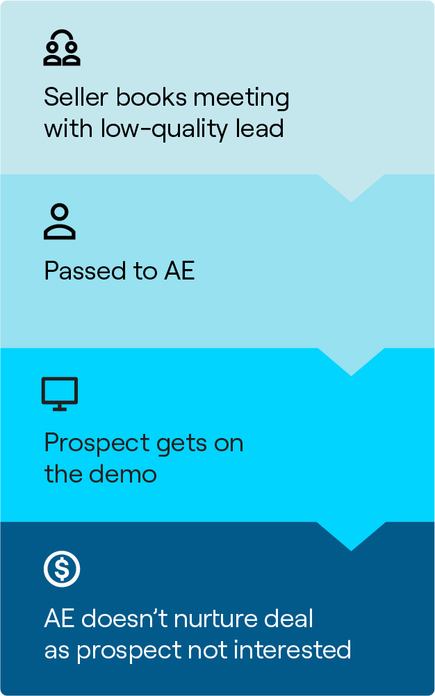 infographic showing what happens when low quality leads in funnel