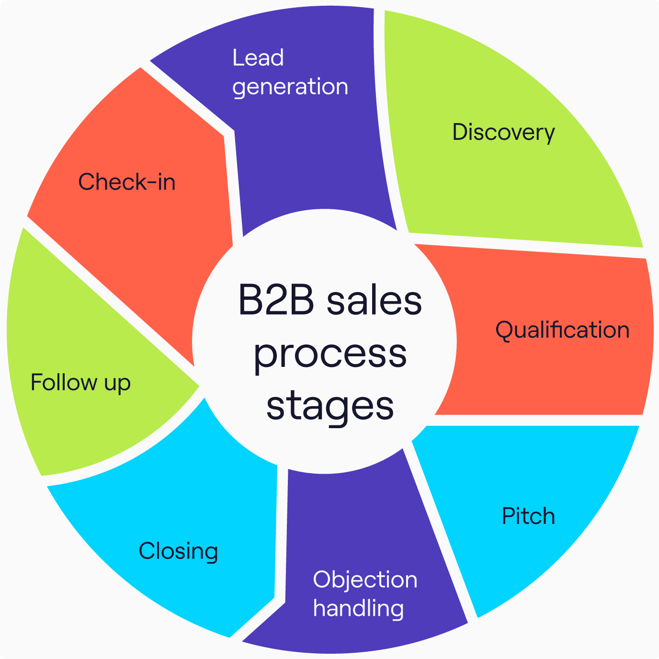 the 8 stages of every B2B sales process