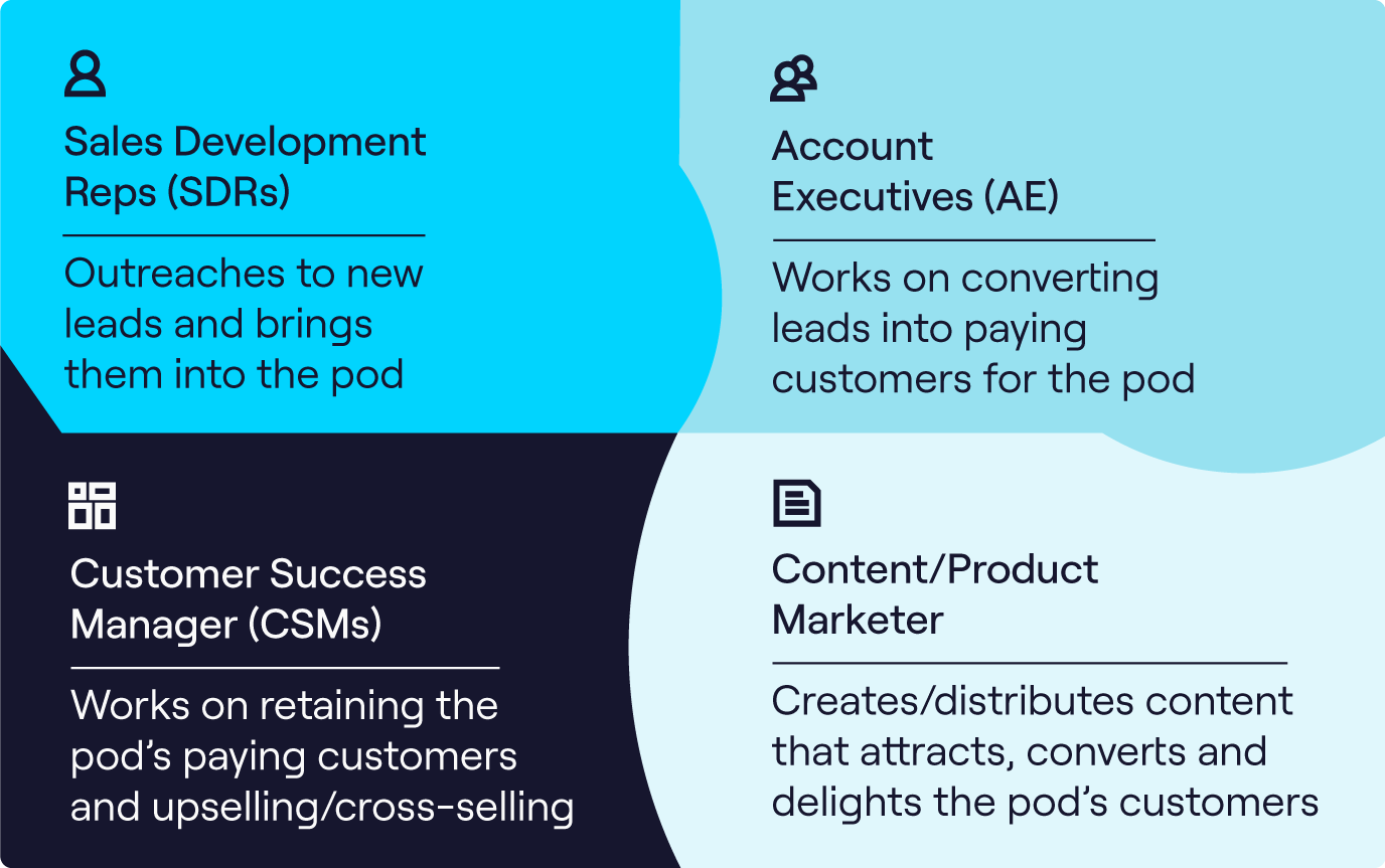 sales pod infographic