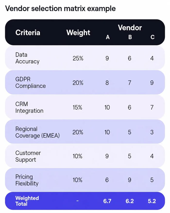 Vendor-selection-matrix-graphic