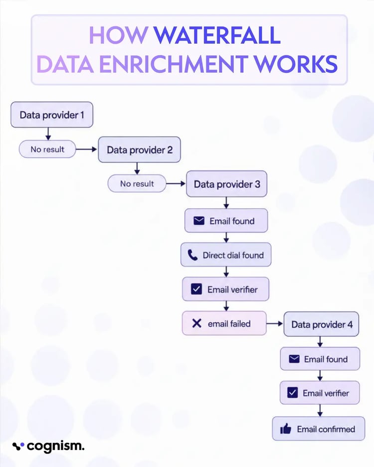 WATERFALL DAT ENRICHMENT