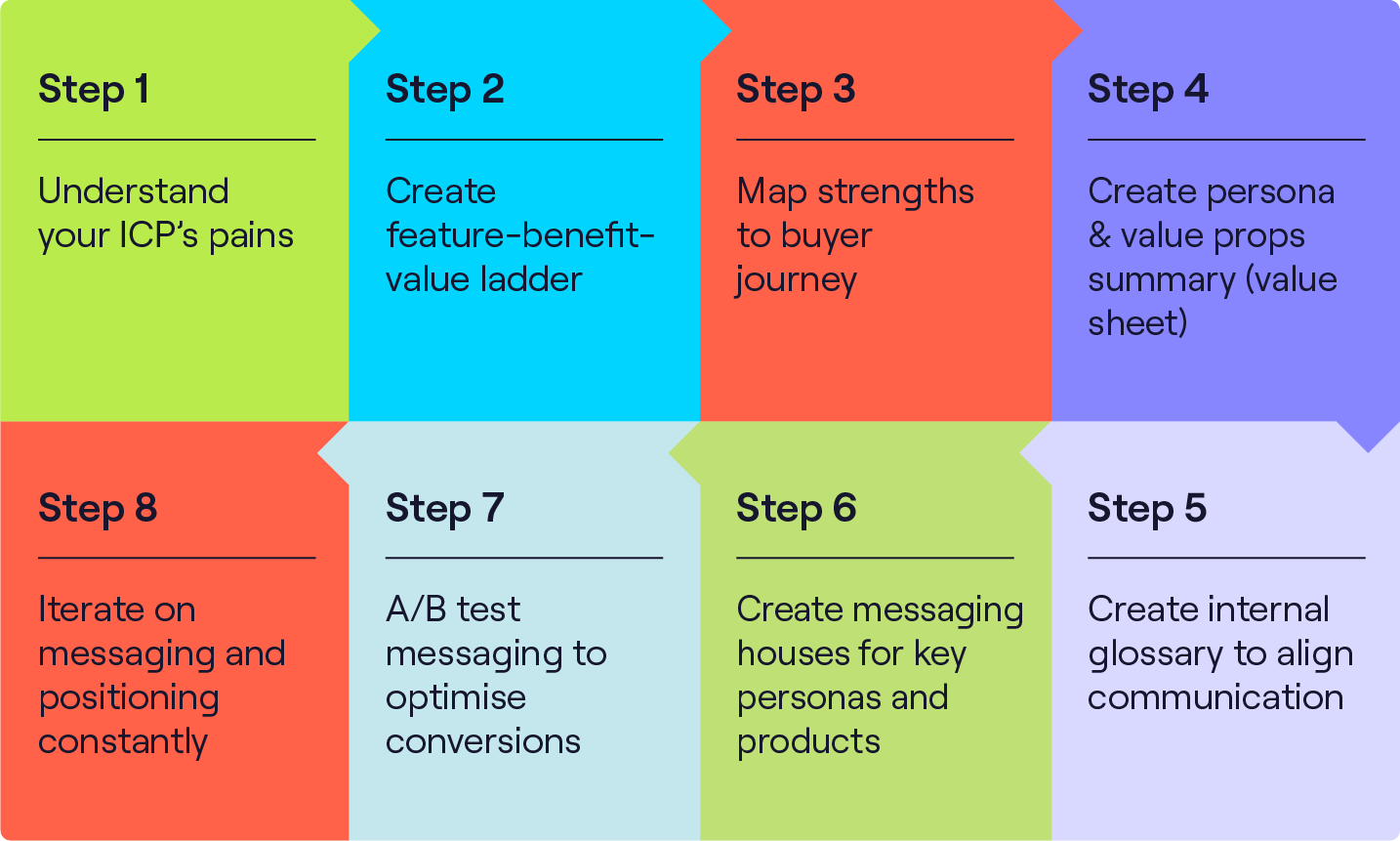 Go to market strategy explained in 8 steps.