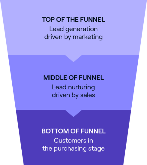 Stages of the sales funnel: bottom of the funnel meaning, middle of the funnel meaning and top of the funnel meaning.