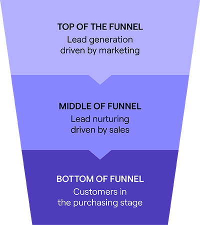 Stages of the sales funnel: bottom of the funnel meaning, middle of the funnel meaning and top of the funnel meaning.