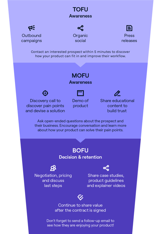 Plan how you sell at every stage of your buyers' journey with this helpful sales funnel template from Cognism.