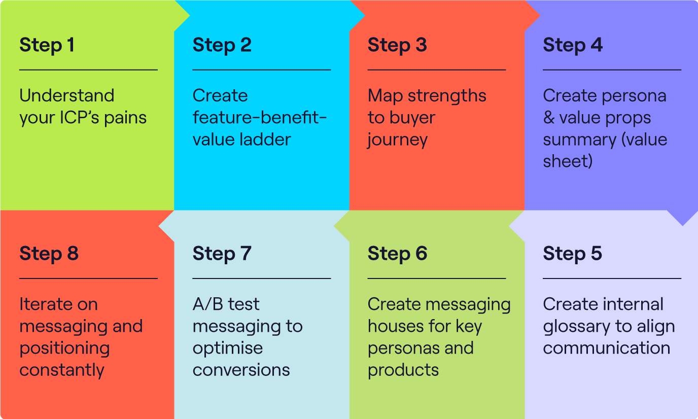 What is a GotoMarket Strategy? Easy StepbyStep Guide for 2024