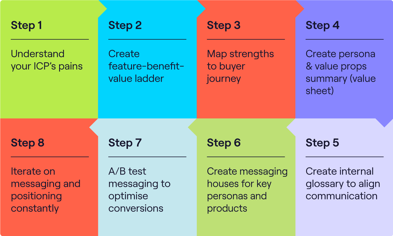 The go to market process: five steps to follow!