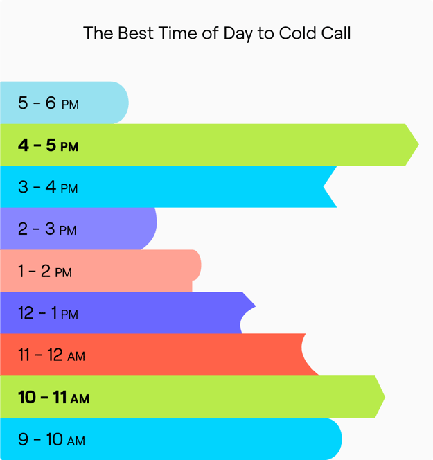 When is the Best Time to Cold Call in B2B Sales_Infographic 1