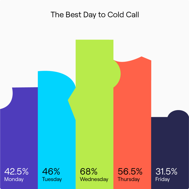 When is the Best Time to Cold Call in B2B Sales_Infographic 2