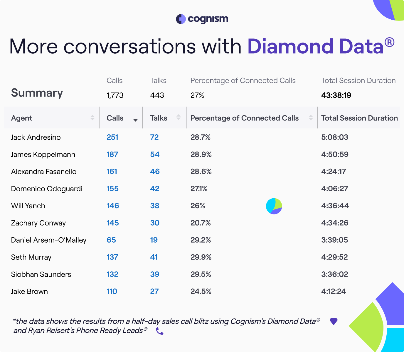 résultats obtenus avec les numéros de téléphone portable vérifiés Cognism Diamond Data